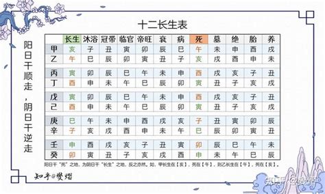 十二长生表